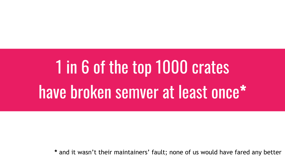 Slide with large text: 1 in 6 of the top 1000 crates have broken semver at least once. It wasn't their maintainers' fault, none of us would have fared any better.