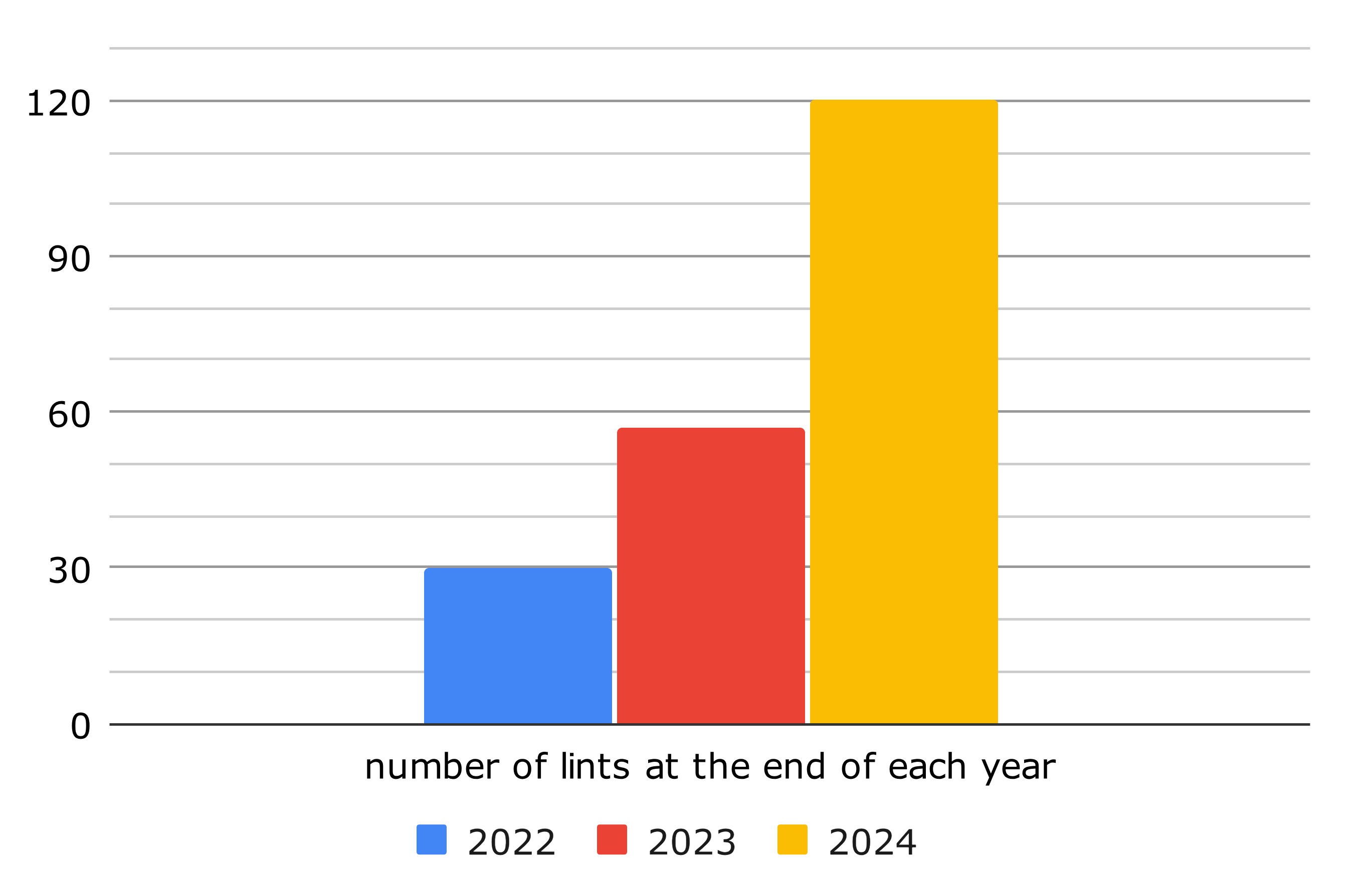 The number of lints in cargo-semver-checks at the end of each calendar year. At the end of 2022 there were 30 lints, at the end of 2023 there were 57, and at the end of 2024 there were 120. This shows a trend of doubling each year.