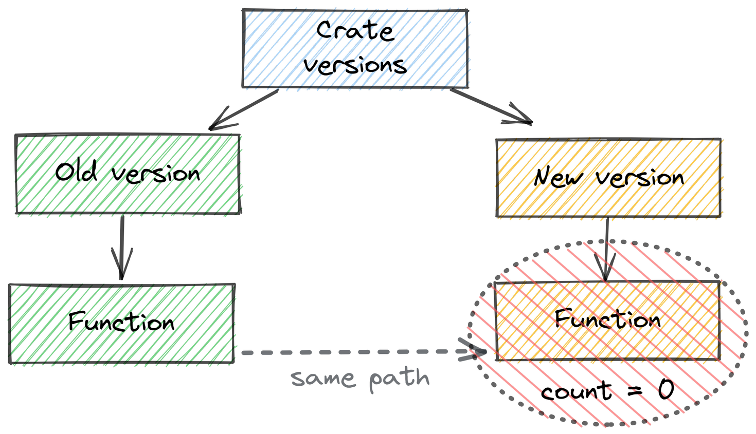 The query branches into two arms: one for the old version and one for the new version of the crate. Each version node is connected to a "function" node, which the query specifies must both have the same import path. The query also specifies that it expects a total of zero such matching function nodes in the new version of the crate — i.e. that no such functions exist.