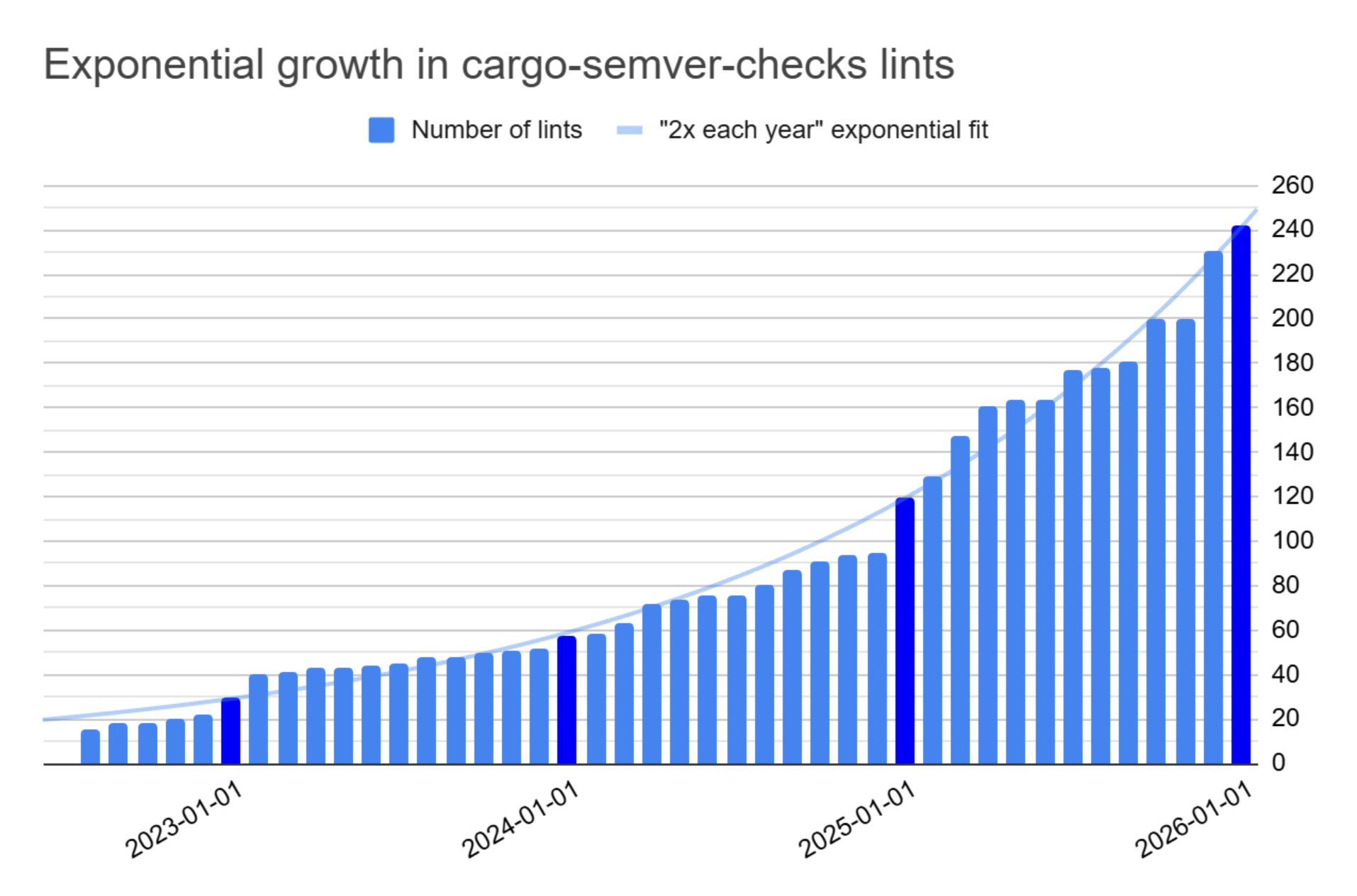 Exponential growth in the number of lints in cargo-semver-checks, doubling each year: 30 lints at the end of 2022, 57 at the end of 2023, 120 at the end of 2024, and 242 at the end of 2025.