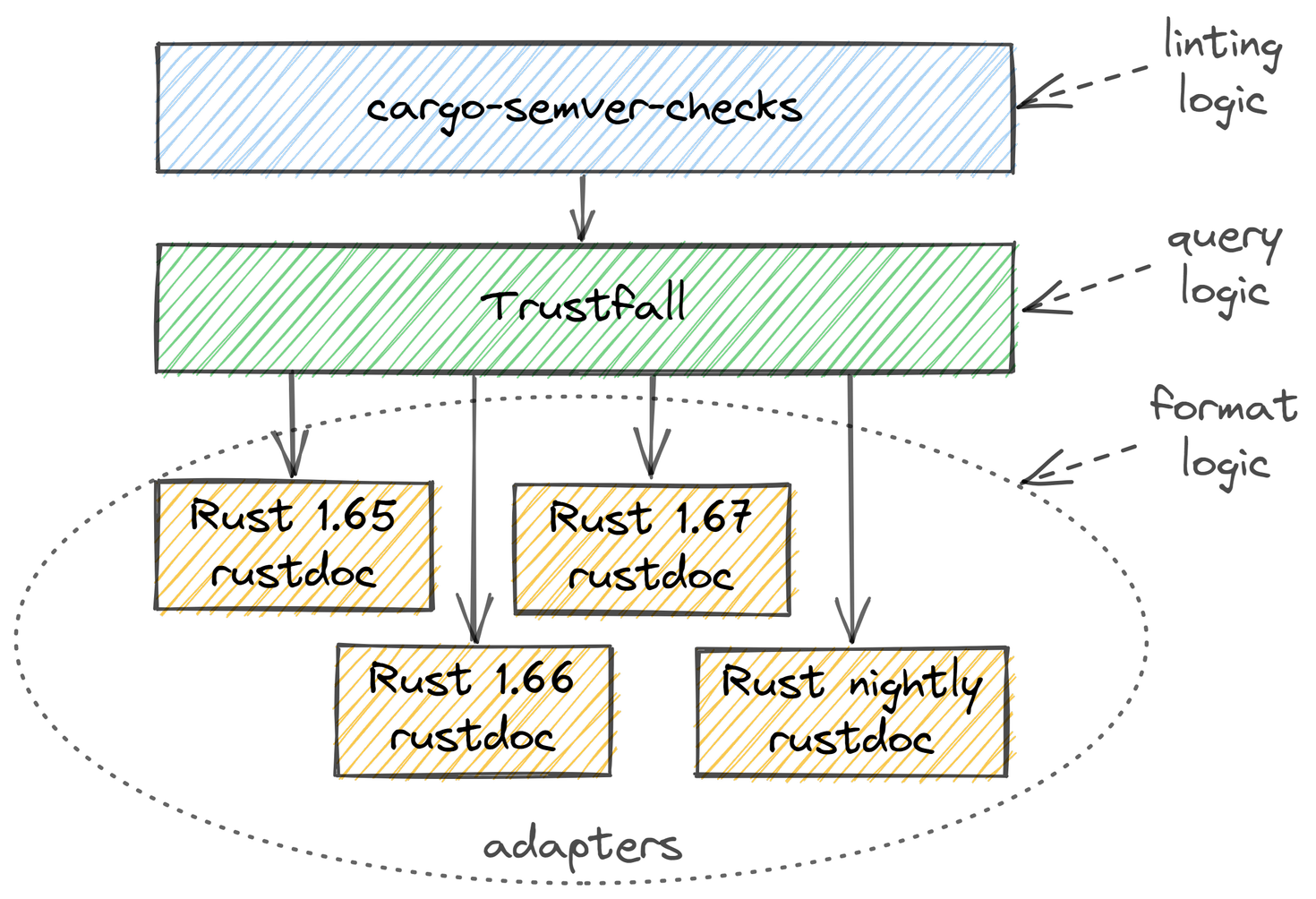 A diagram with three layers of blocks stacked on top of each other. The top layer is cargo-semver-checks, handling the linting logic. It sits on top of Trustfall, which handles the query logic. Trustfall sits on top of four side-by-side adapter blocks, each handling the data format logic for different Rust version's rustdoc format: Rust 1.65, 1.66, 1.67, and nightly.