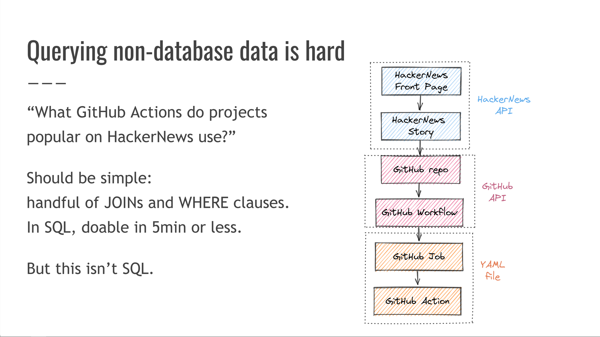 Diagram showing the data sources and connections needed to answer the query: "What GitHub Actions are used in projects popular on HackerNews?" Querying begins in the HackerNews API by loading the HackerNews front page, and moves to looking up its stories. Then, we switch to querying the GitHub API, resolving repositories and their Actions workflows. Finally, we have to parse workflow YAML files to extract their jobs, and from within, the GitHub Actions invocations we wanted to look up.