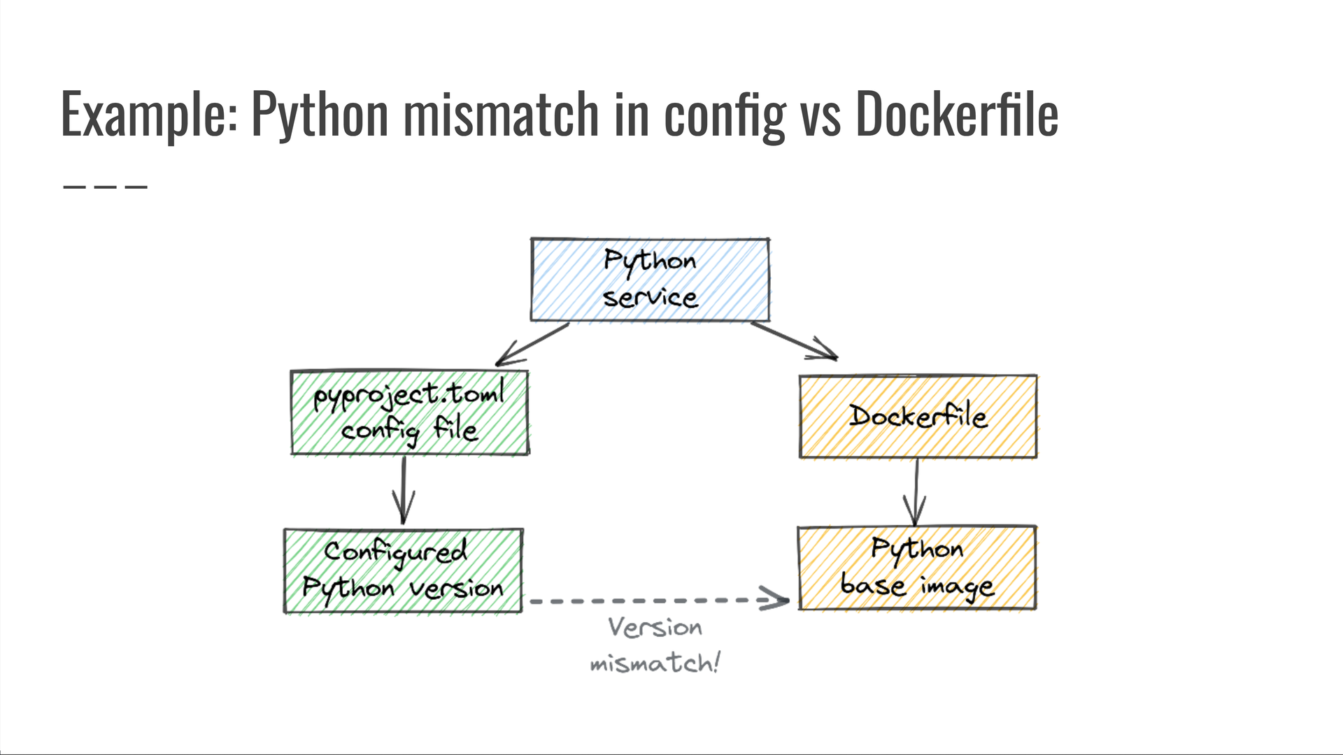 Diagram of a query. The query starts by considering Python services, and looking up the configured Python version in their pyproject.toml config file. Then, it looks up the Dockerfile with which that service deploys, and checks the Python version used by the base image of that Dockerfile. Finally, it looks for mismatches between the Python version in pyproject.toml versus the Dockerfile's installed Python.