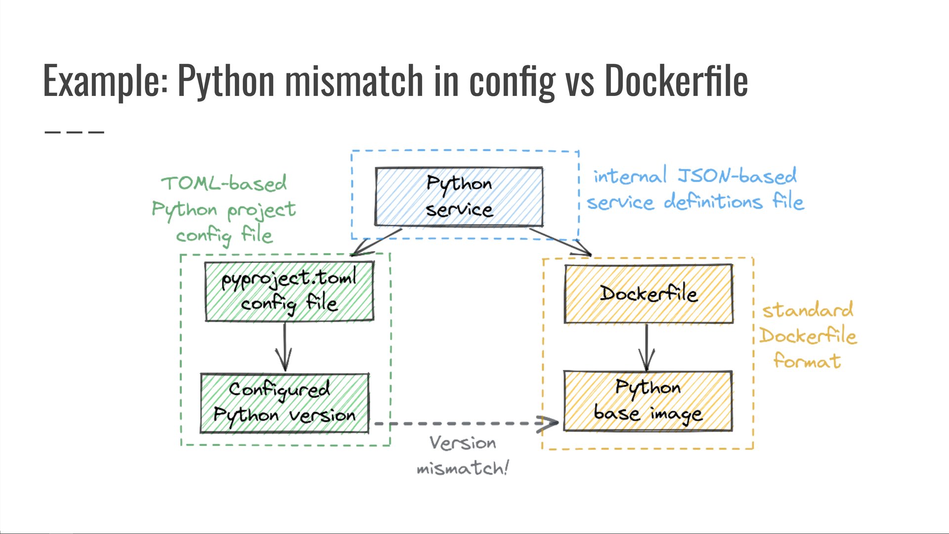 The same diagram from the previous image, annotated with where each data point came from. The Python service information originates from an internal JSON-based service definitions file. The pyproject.toml and its configured Python version come from the TOML-based project configuration file for that service. The Python version used by the deployment image is read from the service's Dockerfile.