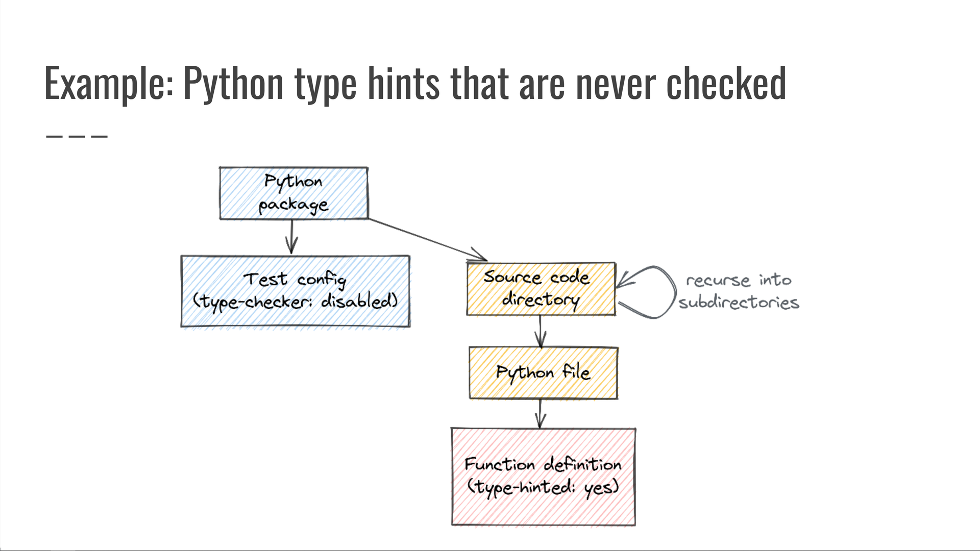 Query diagram showing a query over Python packages. It looks for packages whose CI test configuration shows that the type-checking step is skipped. It also looks up the package's source code, checking directories recursively, and looking at each included Python source code file to see if any function definitions include type hints.