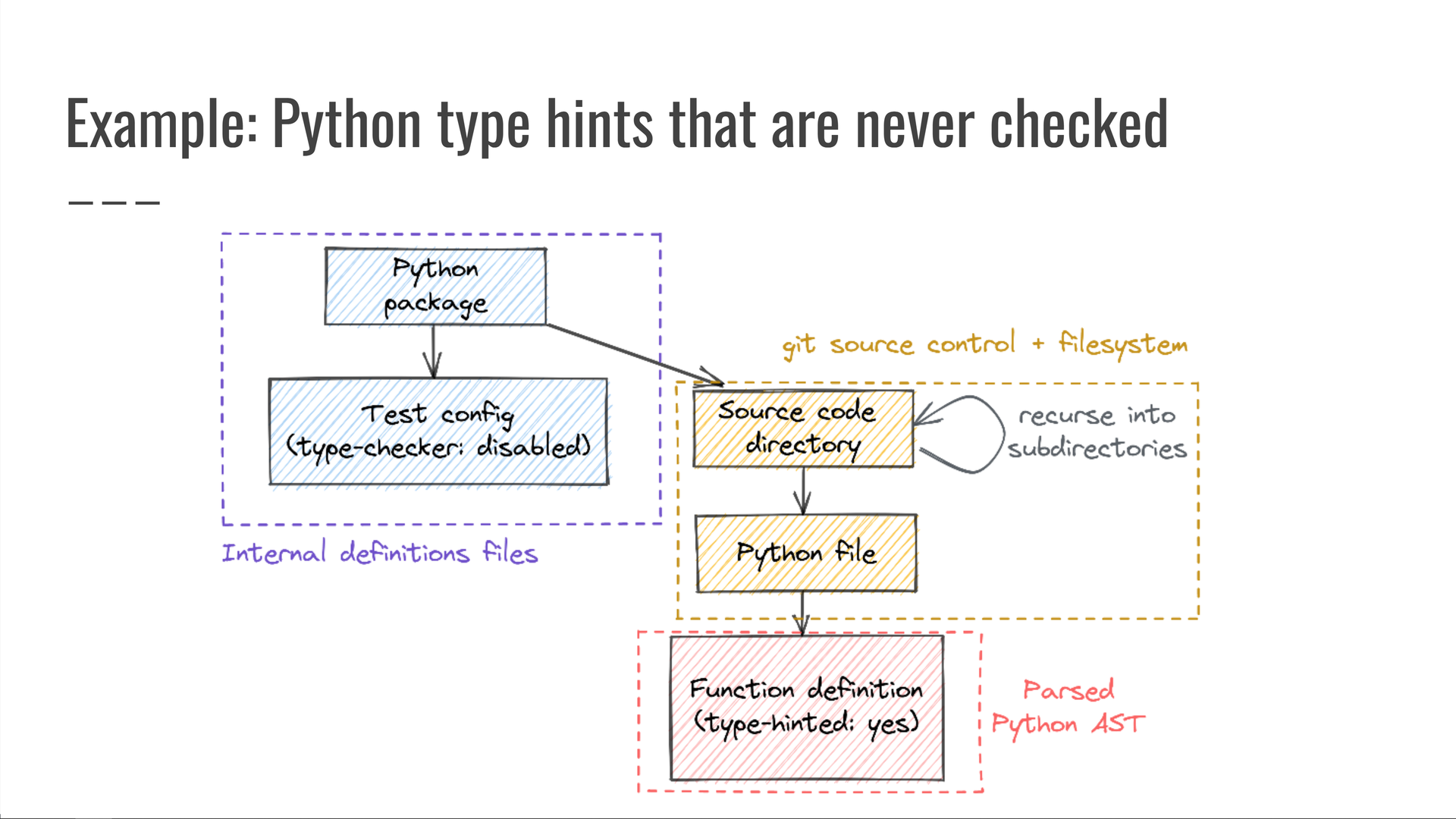 The same diagram from the previous image, annotated with where each data point came from. The Python package and CI test configuration again come from an internal package definitions file. The source code directories and Python files come from git source control and local files on the filesystem. The function definitions and type hints require parsing Python source into an abstract syntax tree (AST).