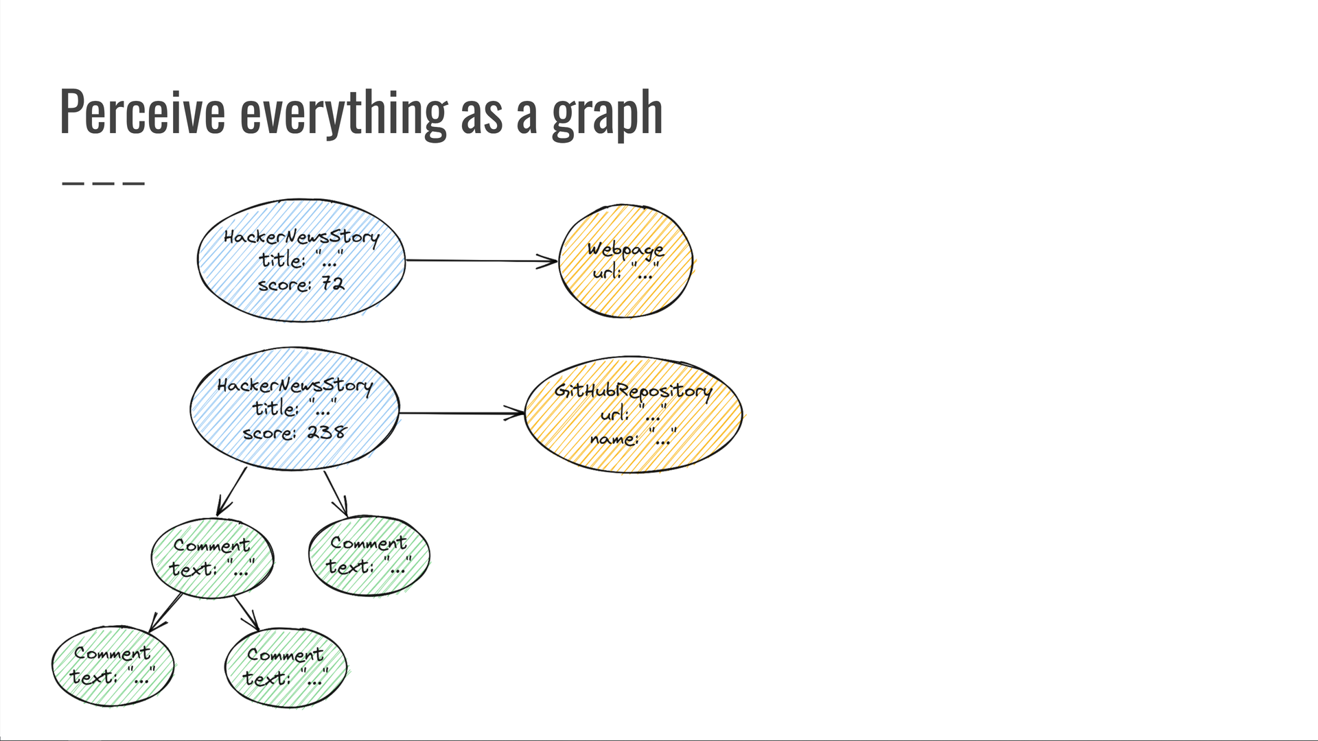 Graph diagram showing a series of vertices having certain property values, and connected to each other by edges. There are two vertices of type HackerNewsStory, each with different scores and titles. One of them is connected to a Webpage vertex with some URL, while the other is connected to a GitHubRepository (a subtype of Webpage) with a different URL, and values for the "name" and "owner" properties as required by the schema. The latter HackerNewsStory vertex also has some comments, depicted as a tree of Comment vertices where the root comments are connected to the HackerNewsStory, and replying comments are connected to the comment to which they are replying.