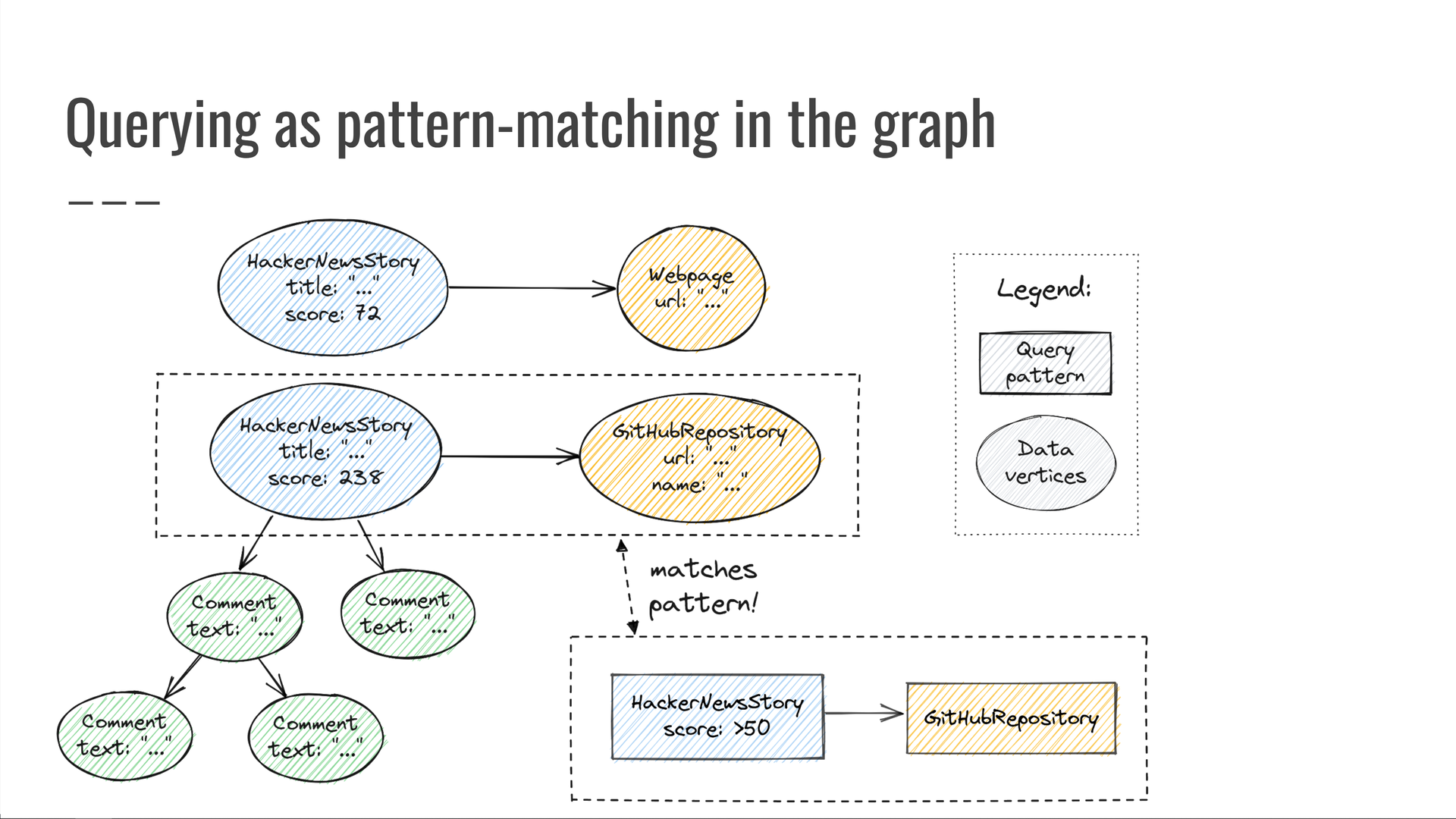 The same graph diagram as before, updated to include a query structure we are attempting to pattern-match against the graph. The query looks for HackerNewsStory vertices with a score of more than 50 points, and connected to a GitHubRepository vertex. Both HackerNewsStory vertices have more than 50 points, but only one of them is connected to a GitHubRepository whereas the other points to a generic Webpage. The matching HackerNewsStory and GitHubRepository vertices are the result of the query, and their selected properties are returned as the query's outputs.