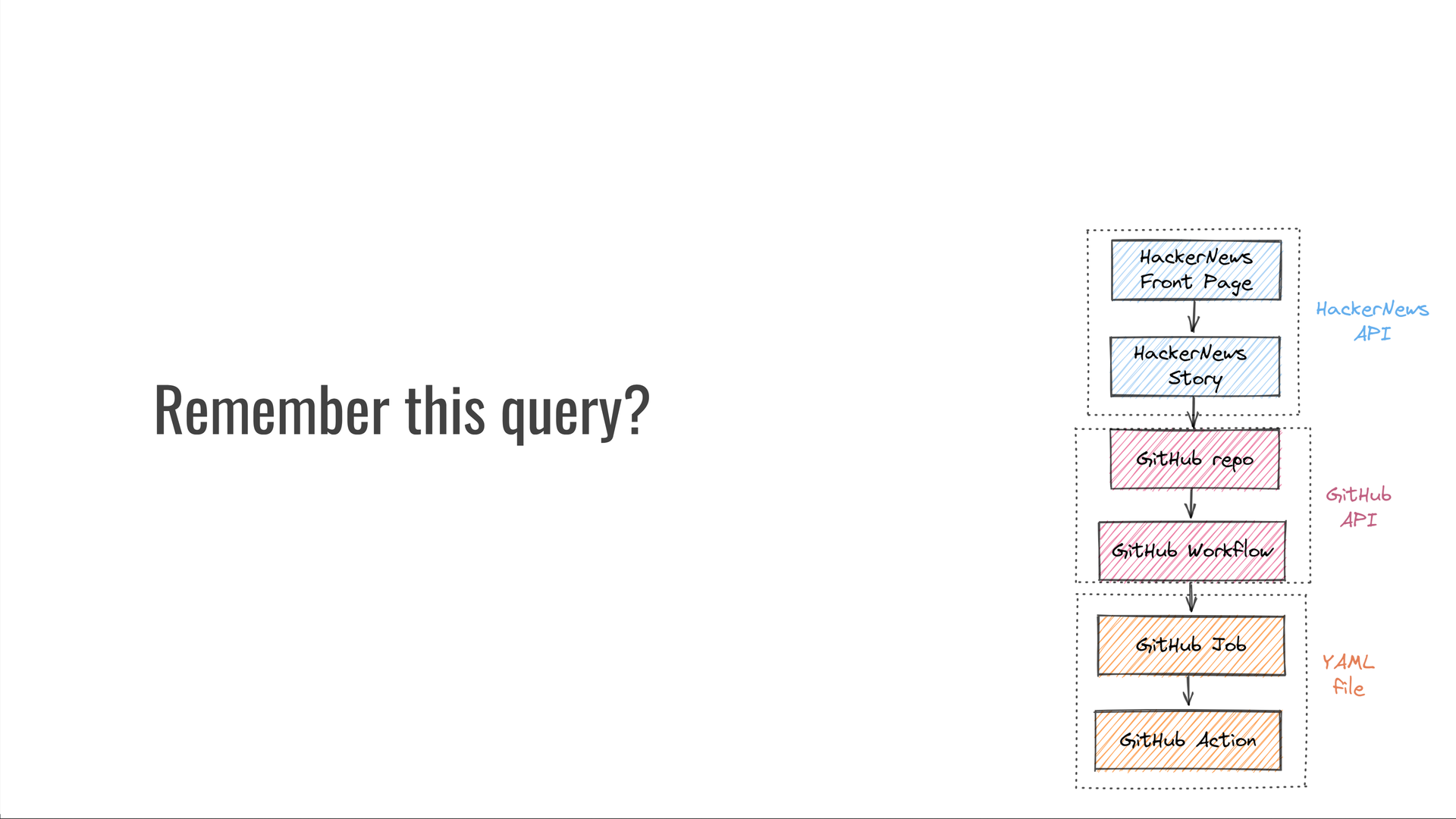 Call back to the query diagram in an earlier slide. It shows the data sources and connections needed to answer the query: "What GitHub Actions are used in projects popular on HackerNews?" Querying begins in the HackerNews API by loading the HackerNews front page, and moves to looking up its stories. Then, we switch to querying the GitHub API, resolving repositories and their Actions workflows. Finally, we have to parse workflow YAML files to extract their jobs, and from within, the GitHub Actions invocations we wanted to look up.