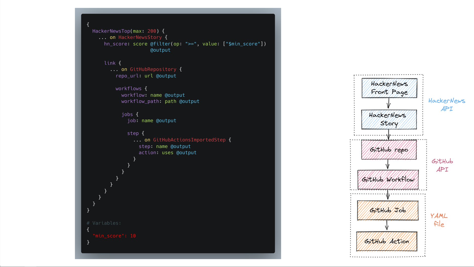 The Trustfall query syntax used to run the aforementioned query. The query is quite complex and can be found at the following link: https://github.com/obi1kenobi/trustfall/blob/main/demo-hytradboi/example_queries/actions_in_repos_with_min_10_hn_pts.ron#L3-L31