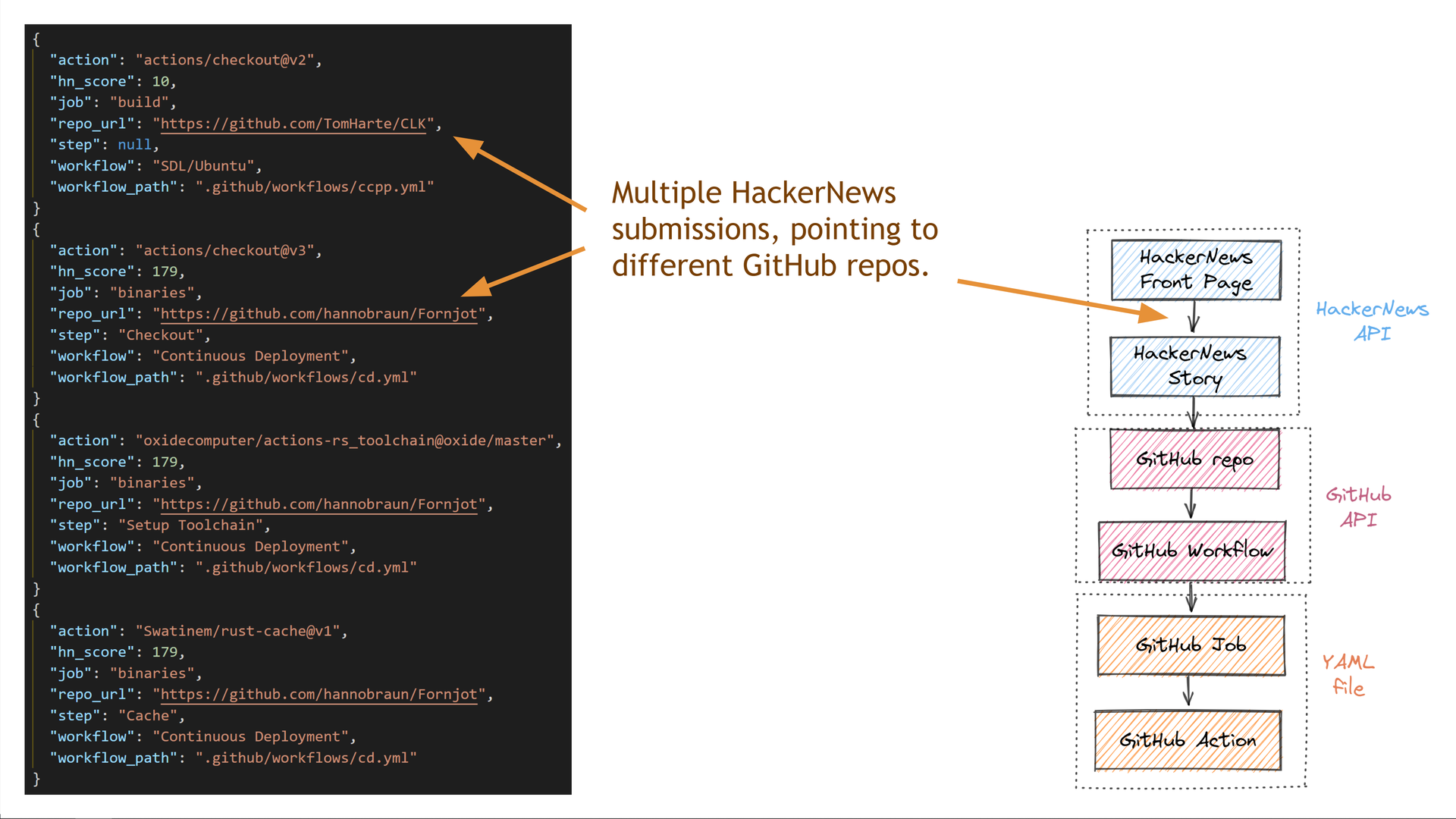 A closer look at a subset of the returned results, showing that multiple HackerNews submissions pointing to different GitHub repositories were returned. This proves that the query can successfully resolve multiple HackerNewsStory vertices from the HackerNews front page.