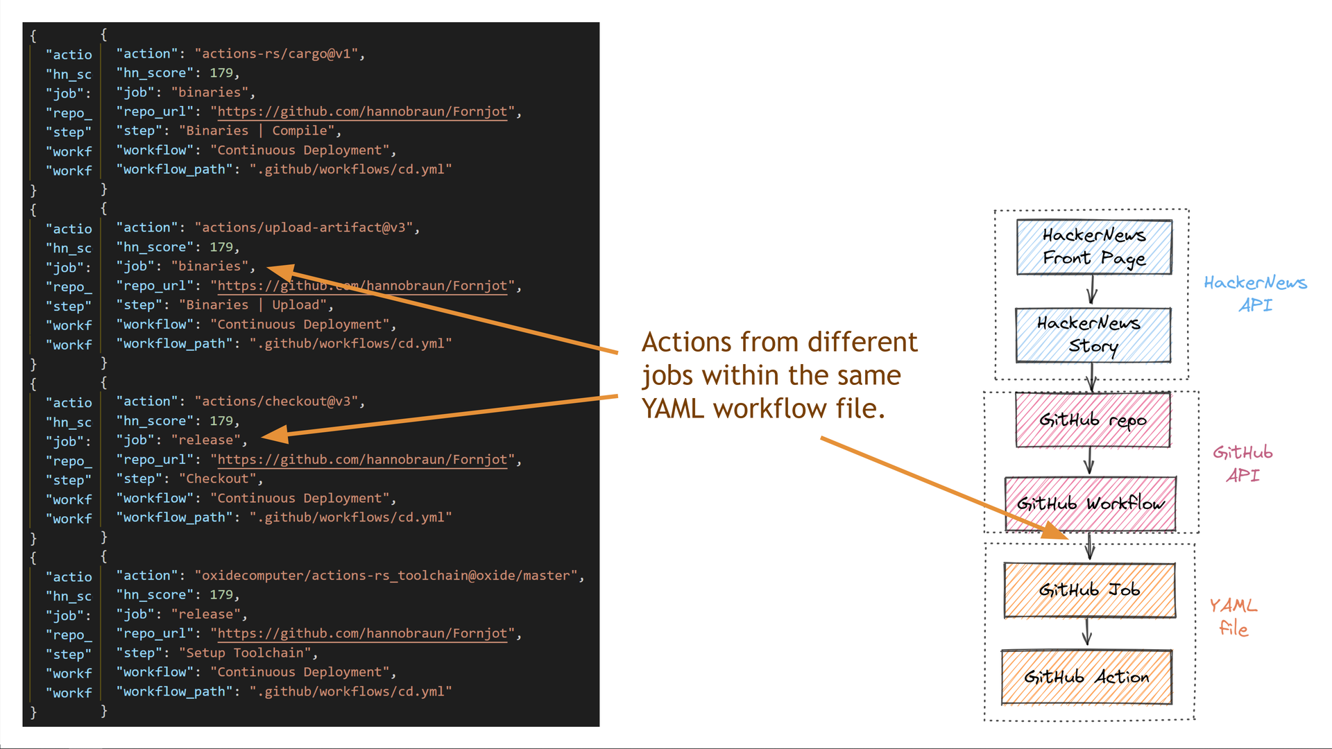 A closer look at a subset of the returned results, showing that multiple jobs within one of the produced YAML workflow files matched our query. This proves that the query can successfully resolve multiple jobs vertices for a given workflow.