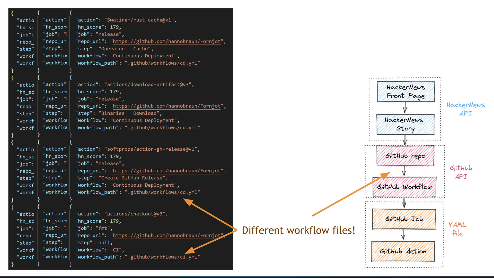 A closer look at a subset of the returned results, showing that multiple workflow files were discovered in one of the matching GitHub repositories. This proves that the query can successfully resolve multiple workflow vertices for a given GitHub repository.