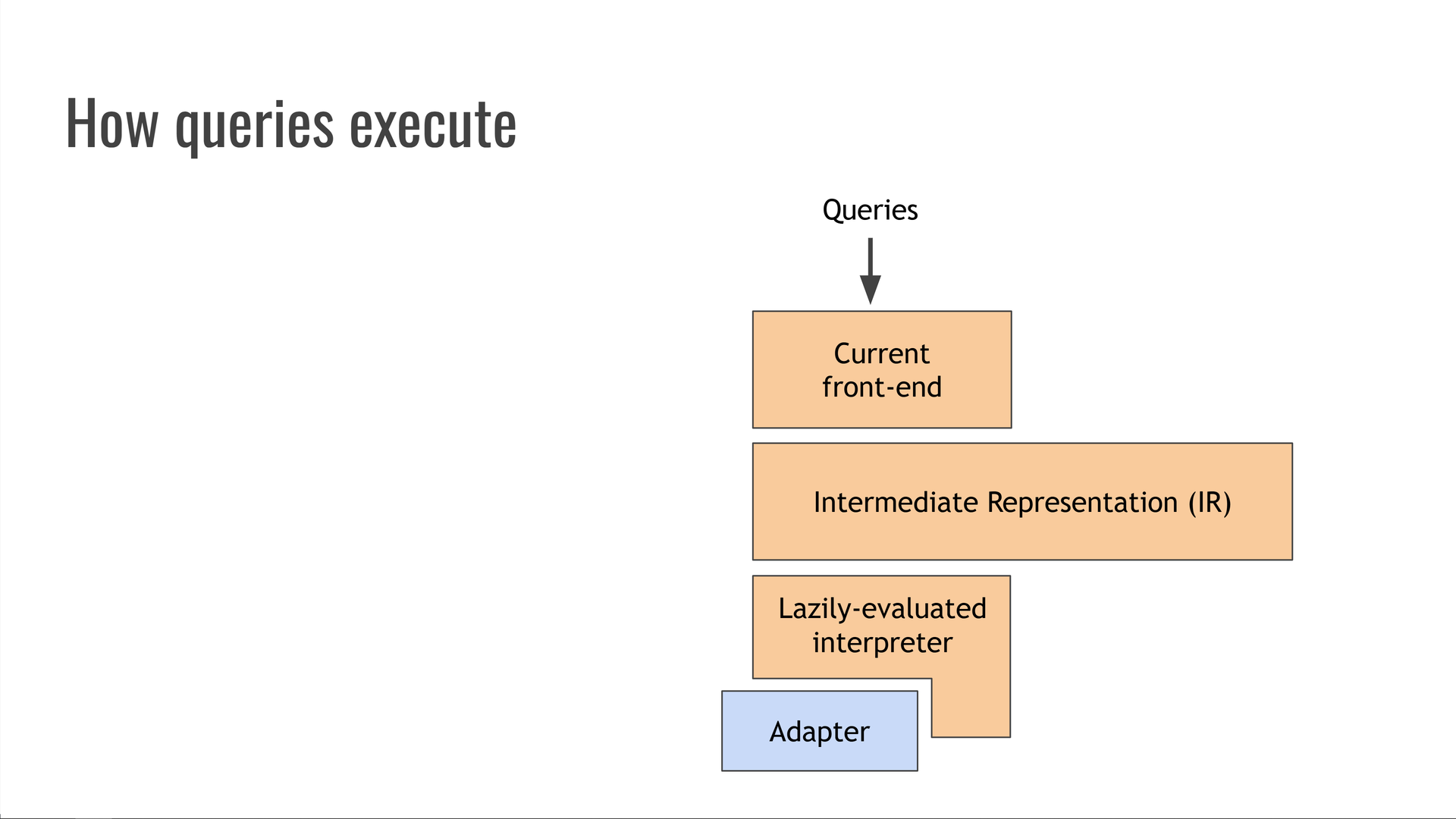 How queries execute: a query is accepted by Trustfall's current front-end, which transforms it into intermediate representation (IR). The IR is then lazily evaluated by an interpreter. The interpreter is generic — it can operate over any data source — by virtue of having a swappable adapter plugin component that connects it to the underlying API or data format.