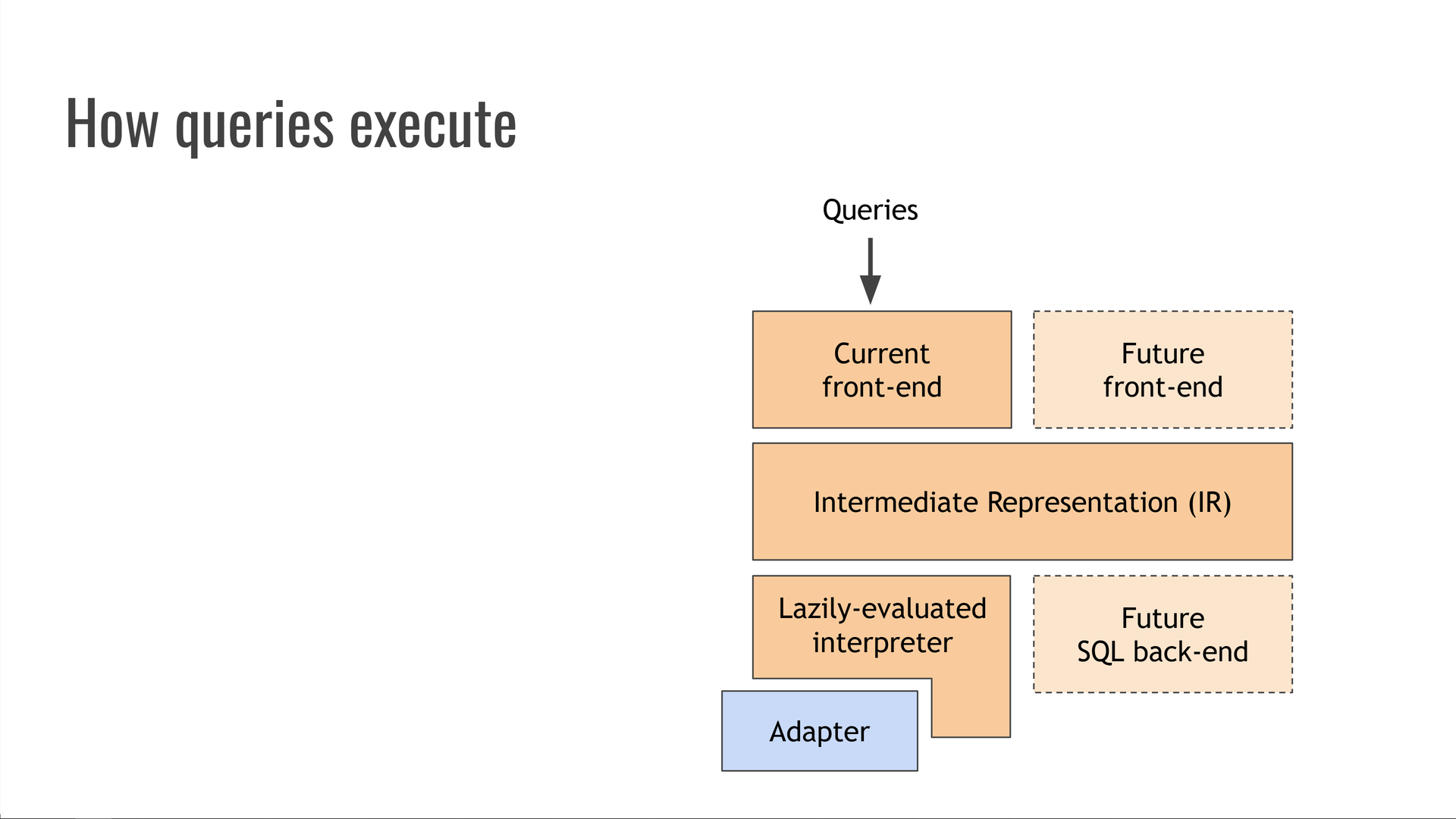 The same diagram as in the earlier slide, augmented with some possible future extensions: a future front-end that accepts alternative query languages, and a future back-end that executes IR by, for example, compiling it directly into SQL.