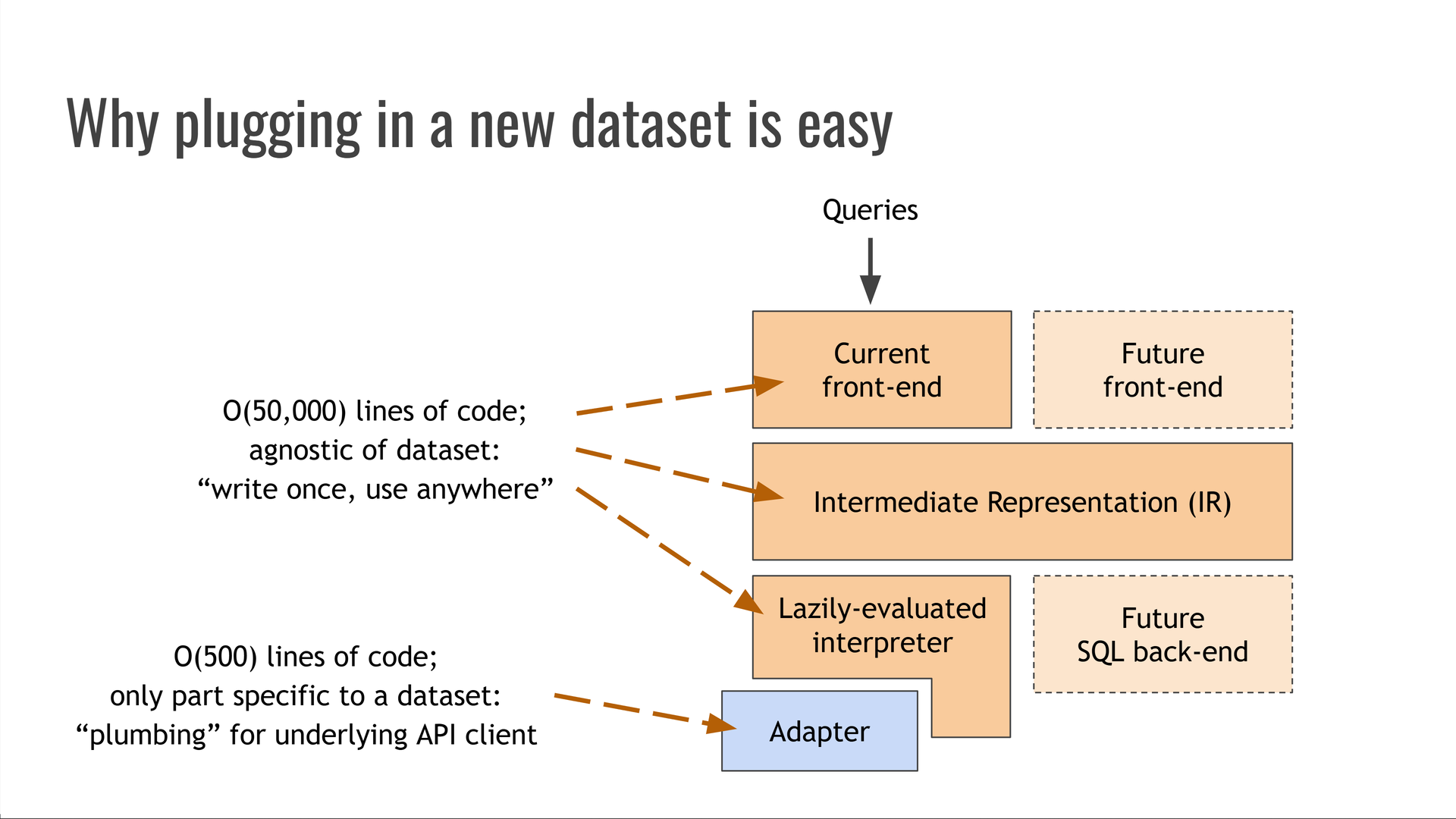 The same diagram as in the earlier slide, with additional annotations on top. The front-end, IR, and backends such as the interpreter are all agnostic of the dataset being queried. With on the order of 50000 lines of code, they represent the bulk of the code in the system — but that code is "write once, use anywhere." The adapter component is the only part specific to the given dataset, representing the "plumbing" for the underlying API client or data format. This component is usually on the order of 500 lines of code, and can often be partially or mostly autogenerated from machine-readable format descriptions such as OpenAPI specifications.