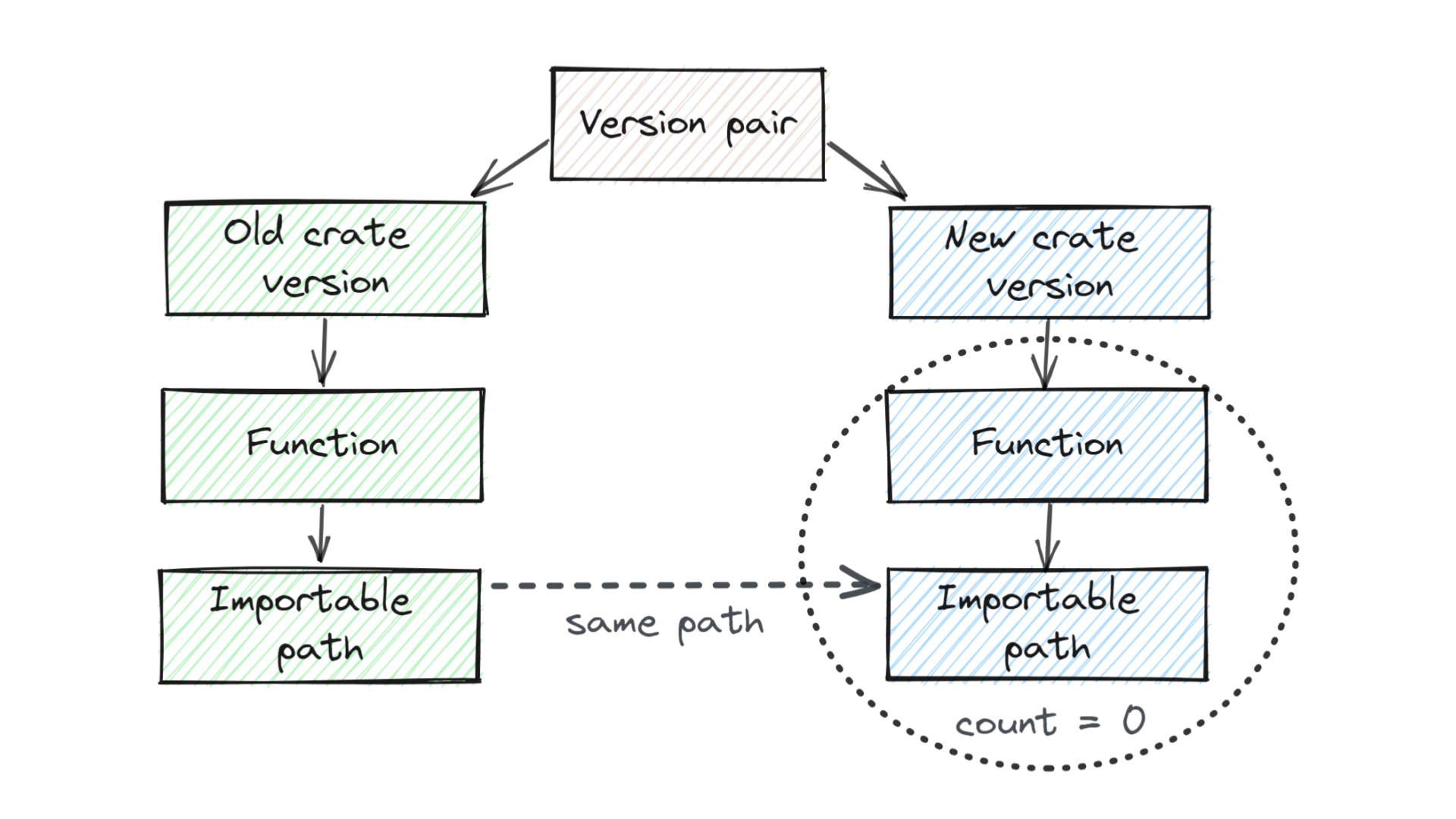 Diagram showing a visual representation of the aforementioned query. It shows a pair of crate versions. A function at a public importable path is singled out in the old crate version. In the new crate version, a function at the same importable path is also shown, and a circle around it is annotated with the condition `count = 0`, indicating that no such function in the new crate version exists.