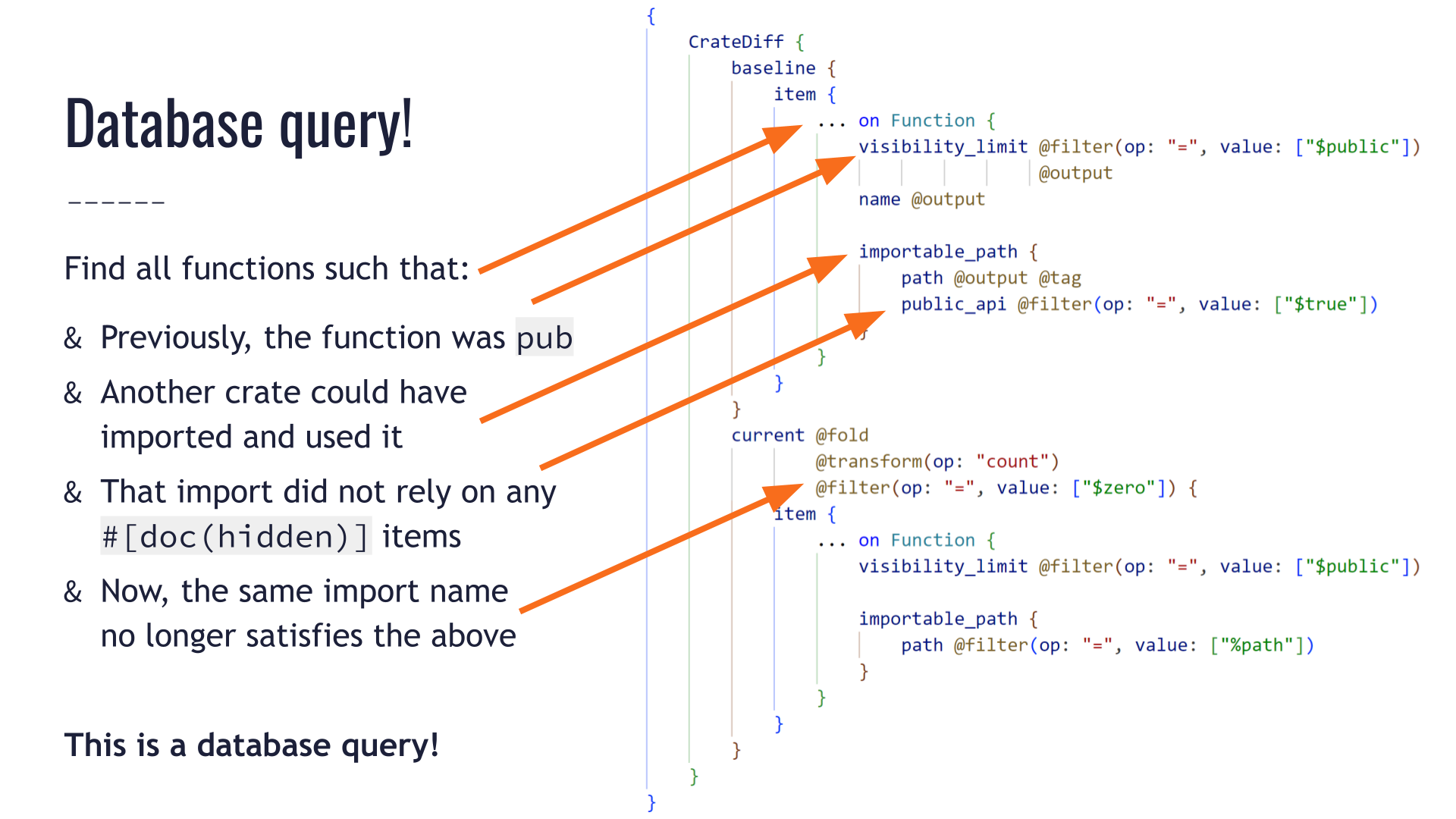 The same slide with the checklist of conditions required for a function's removal to be a major breaking change. The left side of the slide has the checklist, while the right side shows a database query in the Trustfall query language. An arrow annotation connects each condition in the checklist to its corresponding clause in the query, demonstrating that they both describe the same operation.