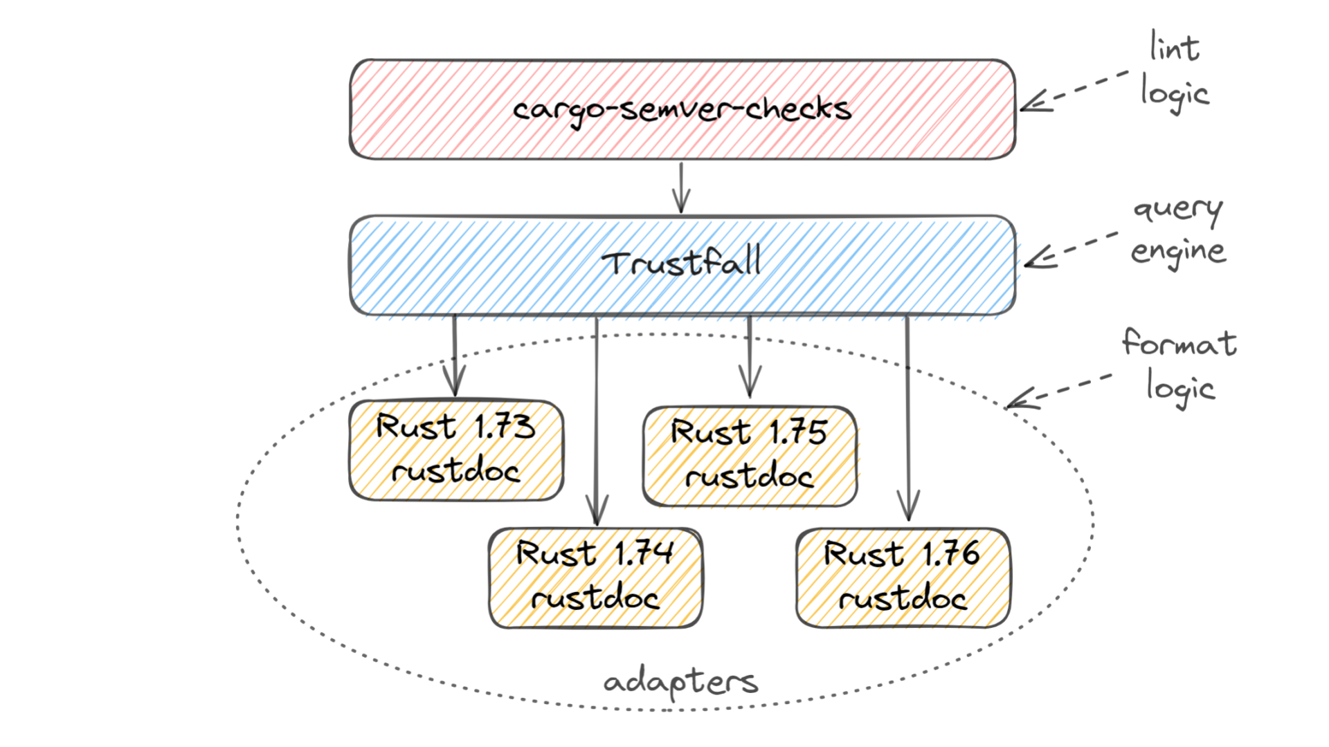 Layer diagram of the cargo-semver-checks architecture. The top layer is titled "cargo-semver-checks" and contains all the lint logic. It's connected to the middle layer, titled "Trustfall" and representing the query engine. That layer in turn is connected to multiple blocks titled "Rust 1.73 rustdoc" through "Rust 1.76 rustdoc", which are collectively titled "adapters" and hold the format-specific logic. The diagram shows that the lint logic is not related at all to the format logic — the cargo-semver-checks lints don't know anything about the format of the data they are querying!